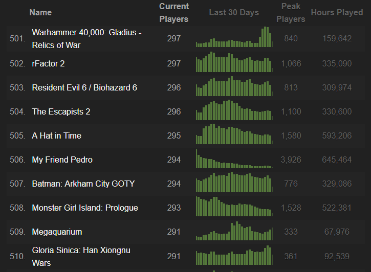 Steamcharts 2019 年 500 强游戏