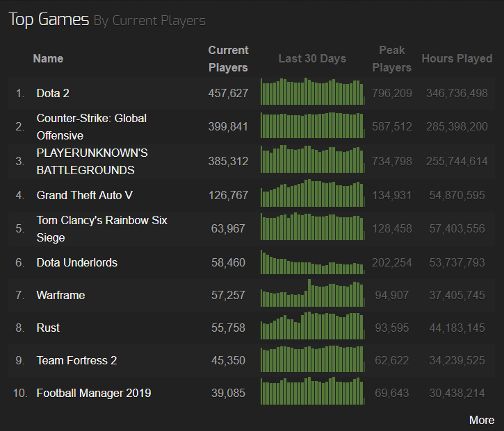Steamcharts 2019 年十大游戏